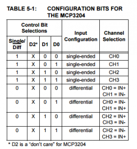 MCP3204 Konfigürasyon Tablosu