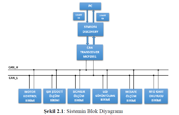 sistemin blok diyagramı